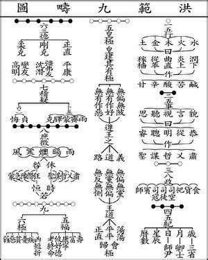 洪範九罡圖|洪範九疇